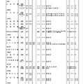 「平成29年度都内私立中学・高校第2学期末転・編入試験 実施状況」私立全日制高校・男女校の実施校一覧（一部）