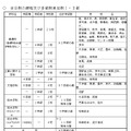 平成30年度大阪府公立高校募集人員の主な変更点