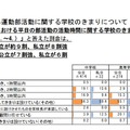 学期中における平日の部活動の活動時間に関する学校の決まりの有無　校長回答