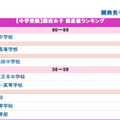 関西圏中学の偏差値ランキング：女子