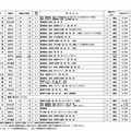 平成30年度愛知県私立高等学校生徒募集要項（全日制・推薦入試の事項）