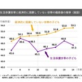 生活保護世帯と経済的に困窮していない世帯の偏差値の推移（国語）