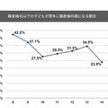 偏差値45以下の子どもが翌年に偏差値45超になる割合