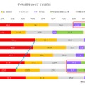 子どもの携帯キャリア（学齢別）