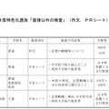 平成30年度新潟県立高校入試・特色化選抜「面接以外の検査」（作文、PRシート）の概要
