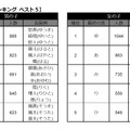 「たまひよ 2017 名前ランキング」人気頭音ランキング　ベスト5