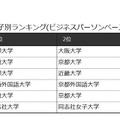 ６因子別ランキング（近畿編・ビジネスパーソンベース）