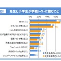 先生と小学生が学校トイレに望むこと