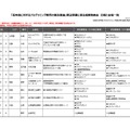 「若年層に対するプログラミング教育の普及推進」実証事業成果発表会の日程と会場一覧