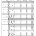 平成30年（2018年）3月 青森県内中学校卒業予定者　県立高等学校（全日制課程）別志望状況（一部）