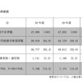 平成30年度（2018年度）兵庫県公立高等学校進学希望者数等動向調査　進学希望者数などの状況