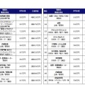 職種別平均年収ランキング（1位～20位）