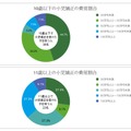 小児矯正にかかった費用（10歳以下と11歳以上）