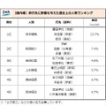 （歴史上の人物がきっかけで旅行に行ったことがある人）実際に誰に影響を受け、どこに行ったか・国内編