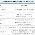 （歴史上の人物がきっかけで旅行に行ったことがある人）実際に誰に影響を受け、どこに行ったか・海外編