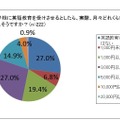 校外学習で英語教育にかけられる費用