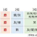 小中学生が選ぶ2017年の漢字 学年別順位