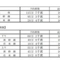 JR西日本の指定席予約状況（2017年12月14日時点）