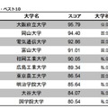 スコア・ベスト10