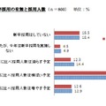 2013年度の新卒採用の有無と採用人数