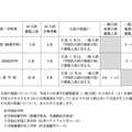 北海道大学　平成30年度一般入試募集人員の変更について （AO入試の選考により生じた欠員の取扱い）