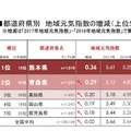 都道府県別 地域元気指数の増減