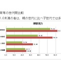 眼視力1.0未満の者の世代間比較