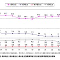 県内公立･県内私立･県外国公立･県外私立別高等学校（全日制）進学希望状況の推移