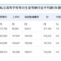 平成29年度私立高等学校等の生徒等納付金平均額（年額）