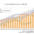 クラブ数、登録児童数、待機児童数の推移