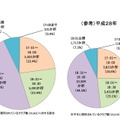 終了時刻の状況（平日）