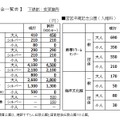 試行する料金一覧表