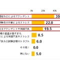 受験当日のトラブルやストレスとして不安なこと