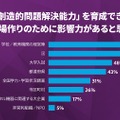 「創造的問題解決能力」を育成できる学校現場作りのために影響力があると思うもの