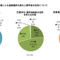 就職環境・家庭環境による進路選択の変化と奨学金の活用について