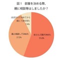 部屋を決める際、親に相談等はしましたか