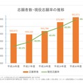 大学入試センター試験　志願者数・現役志願率の推移　※画像は大学入試センターによる平成30年1月12日発表の志願者数変更を反映している