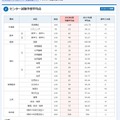 河合塾　大学入試センター試験分析速報　平均点予想（速報版）　※画像は2018/1/14　22:10時点のKei-Net公表