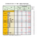 2018年度大学入試センター試験 予備校の予想平均点表（2018年1月15日18時35分時点）　※画像は各予備校の発表をもとにリセマム編集部が作成