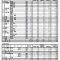 前期選抜の志願者数（県南・定時制）