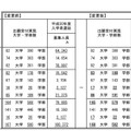 国公立大学2次試験の出願受付実施大学・学部数・募集人員（変更前と変更後）