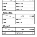 平成30年度（2018年度）大学入試センター試験の再試験受験状況