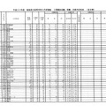 平成30年度 福島県立高等学校入学者選抜の志願状況（一部）