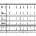 平成30年度（2018年度）都立高等学校の推薦に基づく入学者選抜応募状況　普通科（コース、単位制以外の学校）　4/4