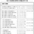 平成30年度宮崎県立高等学校入学者選抜に関する日程