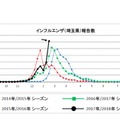 埼玉県「インフルエンザ報告数」