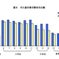 ぜん息の者の割合の比較