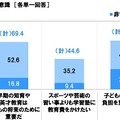 子どもの教育や教育についての意識