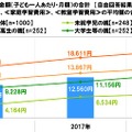 学校以外での教育費の平均支出金額