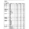 岐阜県 平成30年3月県内中学校等卒業予定者の進路希望状況（1月調査）